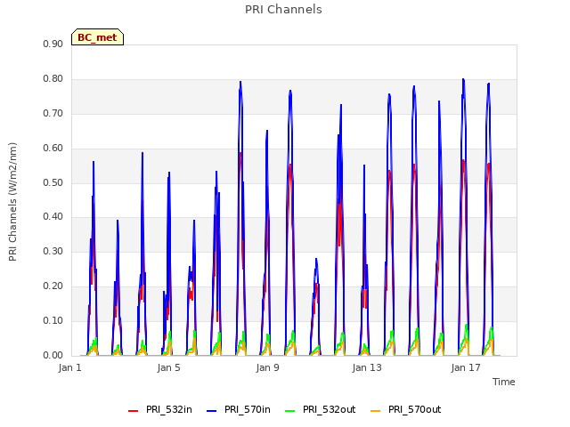 Explore the graph:PRI Channels in a new window