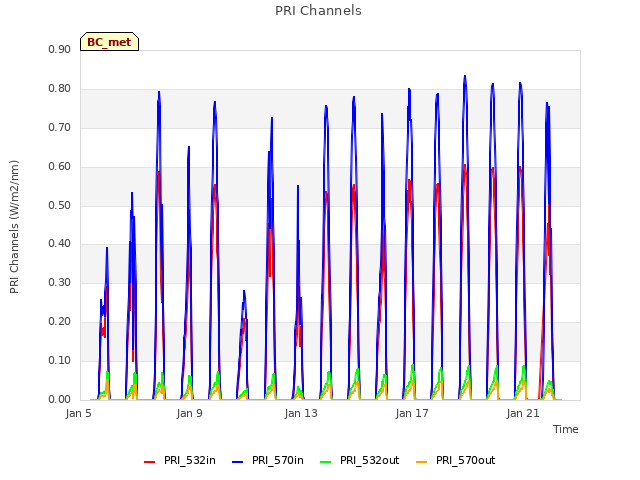 Explore the graph:PRI Channels in a new window