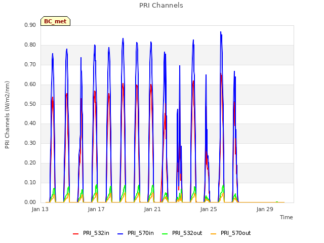 Explore the graph:PRI Channels in a new window