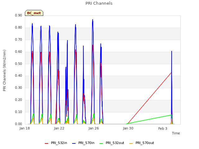 Explore the graph:PRI Channels in a new window