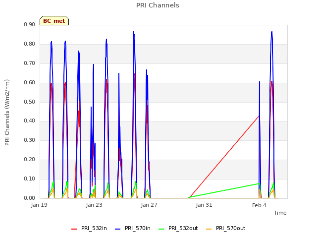 Explore the graph:PRI Channels in a new window