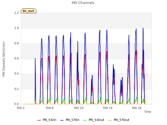 Explore the graph:PRI Channels in a new window