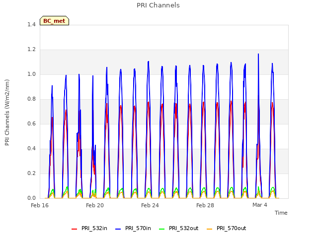 Explore the graph:PRI Channels in a new window