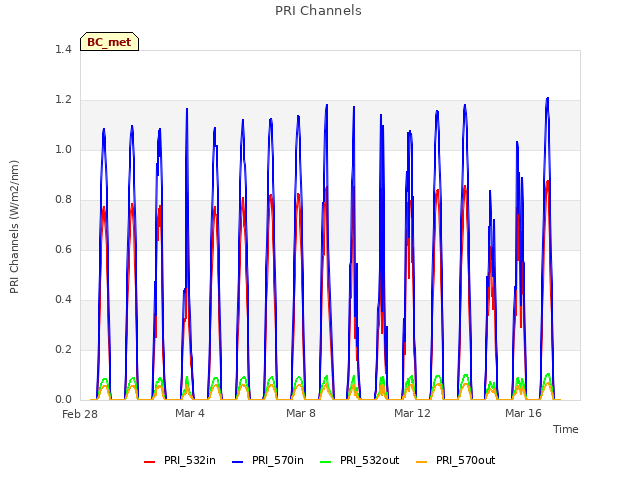 Explore the graph:PRI Channels in a new window