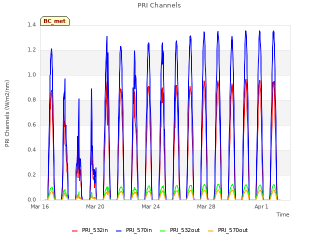 Explore the graph:PRI Channels in a new window