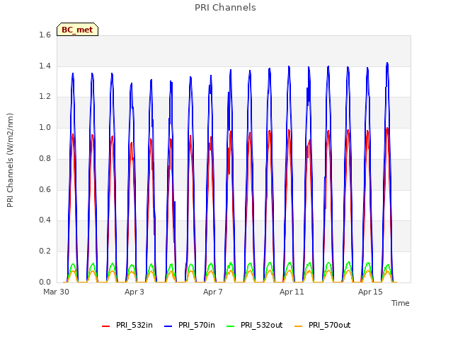 Explore the graph:PRI Channels in a new window