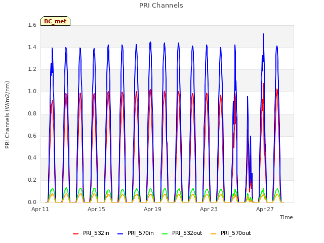 Explore the graph:PRI Channels in a new window