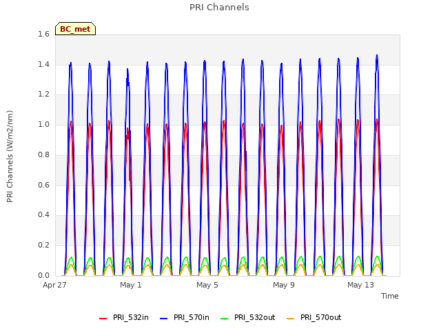 Explore the graph:PRI Channels in a new window