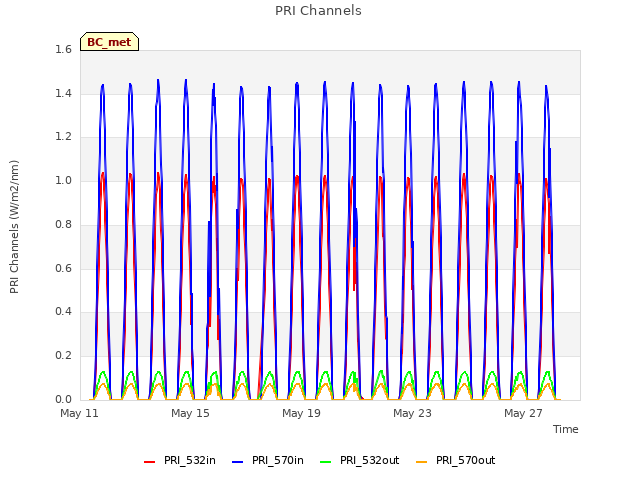 Explore the graph:PRI Channels in a new window