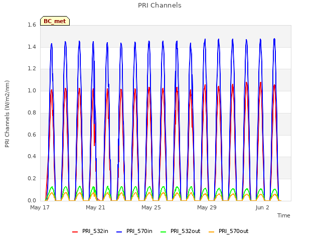 Explore the graph:PRI Channels in a new window