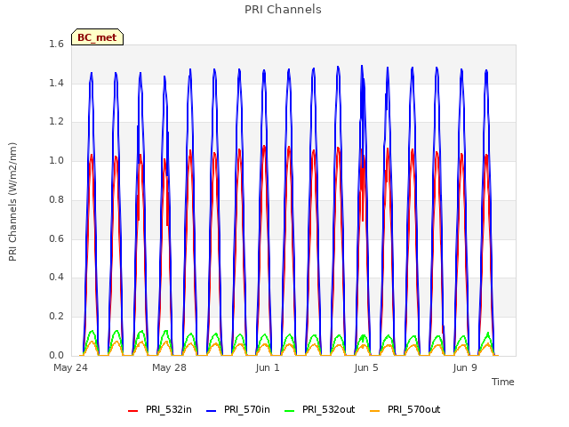 Explore the graph:PRI Channels in a new window