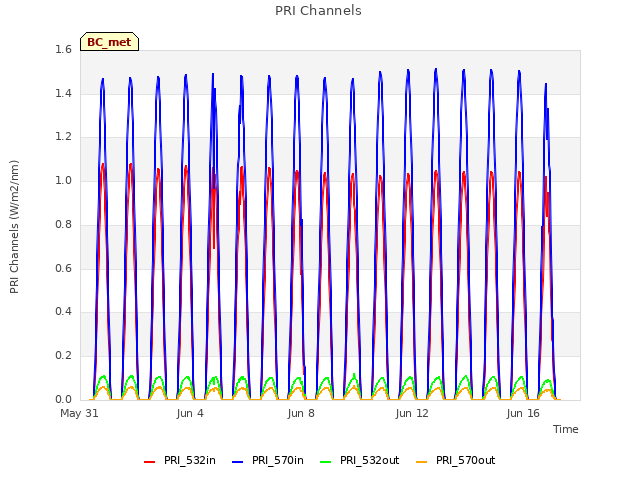 Explore the graph:PRI Channels in a new window