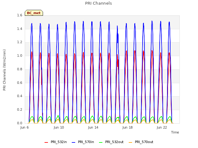 Explore the graph:PRI Channels in a new window