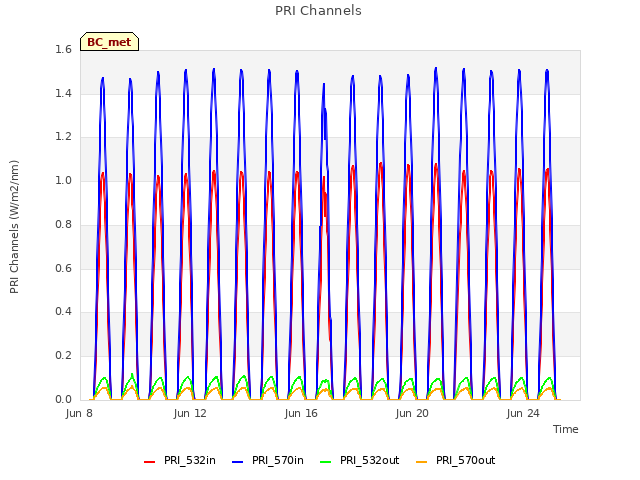 Explore the graph:PRI Channels in a new window