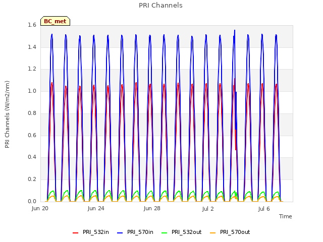 Explore the graph:PRI Channels in a new window