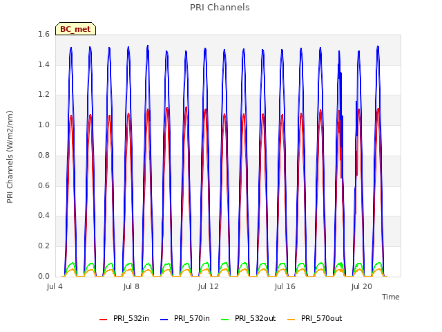 Explore the graph:PRI Channels in a new window