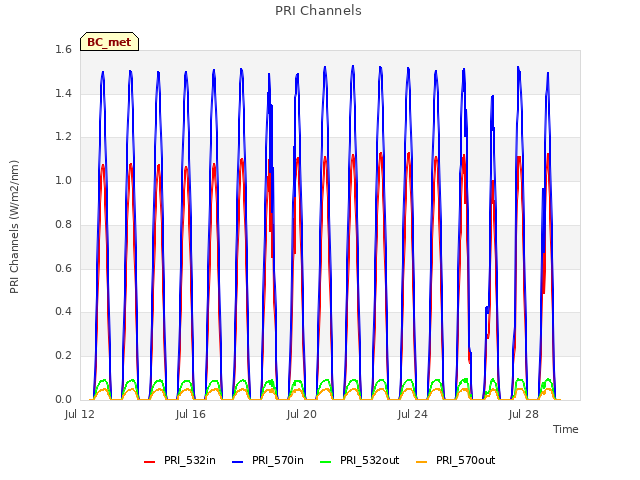 Explore the graph:PRI Channels in a new window