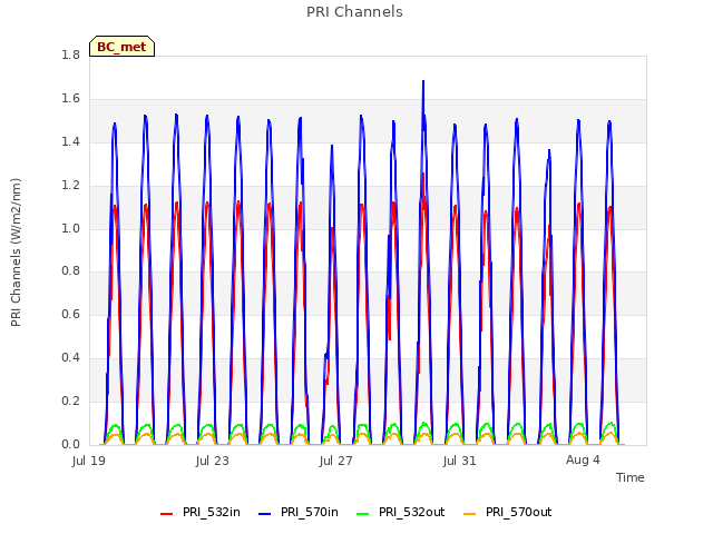 Explore the graph:PRI Channels in a new window