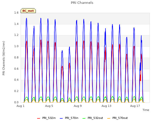 Explore the graph:PRI Channels in a new window