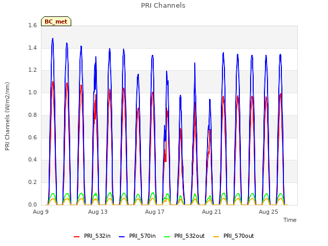 Explore the graph:PRI Channels in a new window