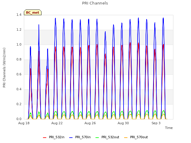 Explore the graph:PRI Channels in a new window