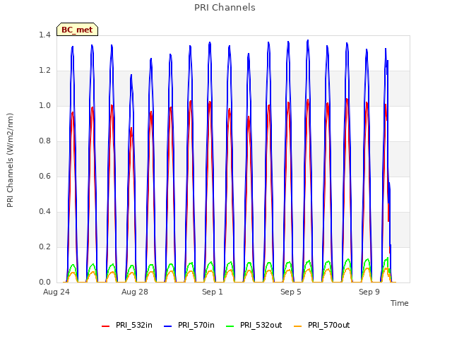 Explore the graph:PRI Channels in a new window