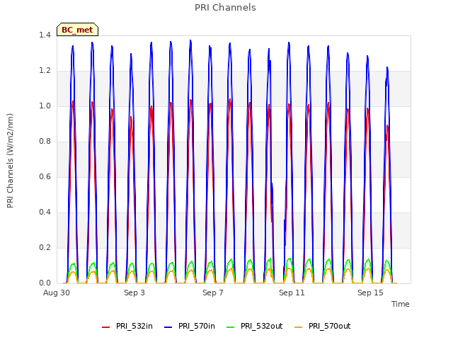 Explore the graph:PRI Channels in a new window