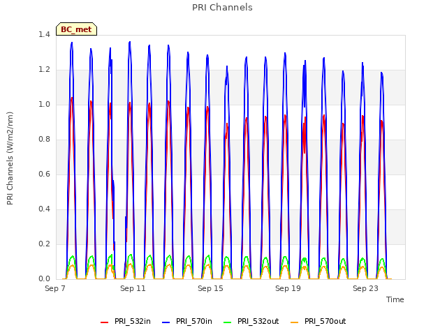 Explore the graph:PRI Channels in a new window