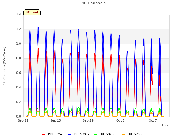 Explore the graph:PRI Channels in a new window