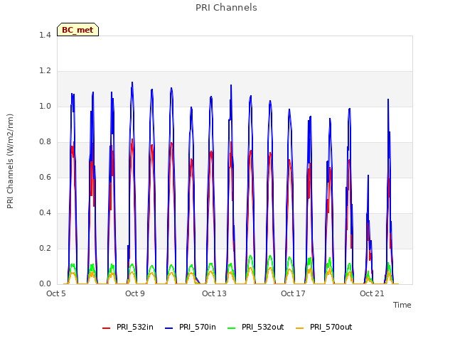 Explore the graph:PRI Channels in a new window