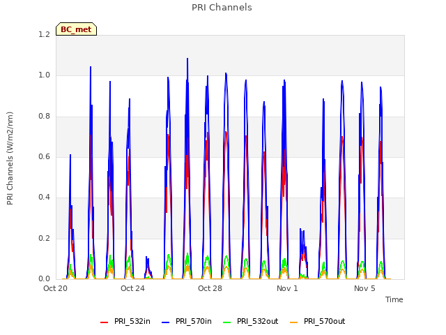 Explore the graph:PRI Channels in a new window