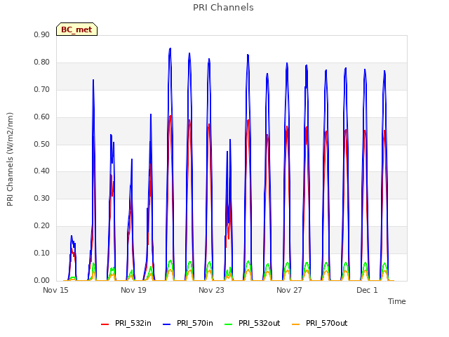 Explore the graph:PRI Channels in a new window