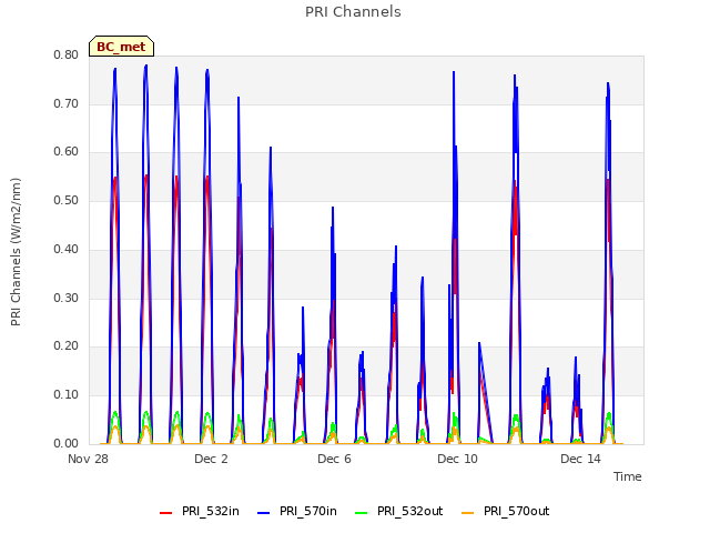 Explore the graph:PRI Channels in a new window