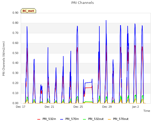 Explore the graph:PRI Channels in a new window