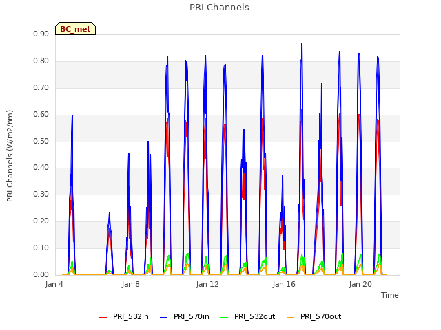 Explore the graph:PRI Channels in a new window