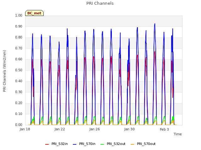 Explore the graph:PRI Channels in a new window