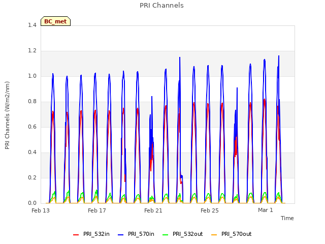 Explore the graph:PRI Channels in a new window