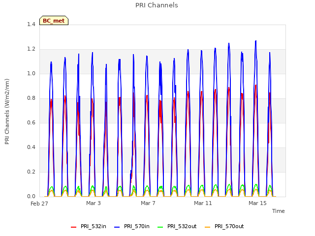 Explore the graph:PRI Channels in a new window