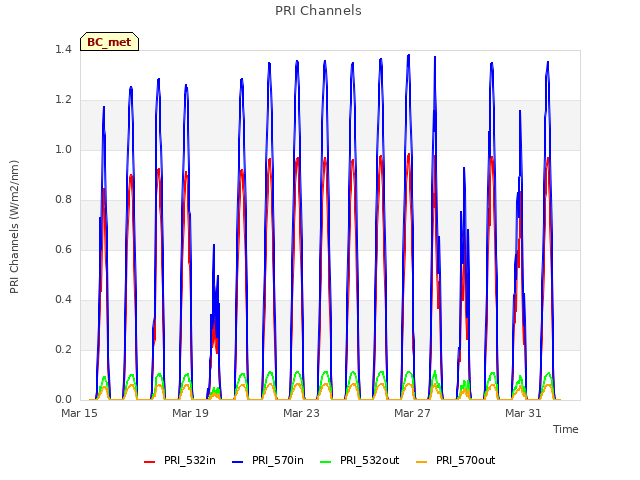 Explore the graph:PRI Channels in a new window