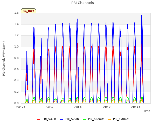 Explore the graph:PRI Channels in a new window