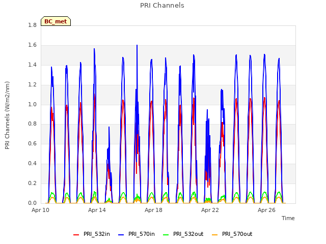 Explore the graph:PRI Channels in a new window