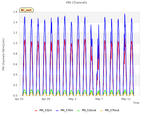 Explore the graph:PRI Channels in a new window