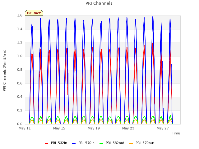 Explore the graph:PRI Channels in a new window