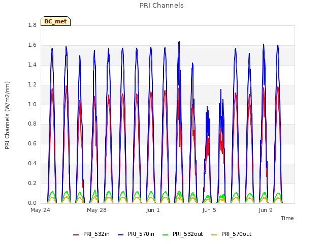 Explore the graph:PRI Channels in a new window