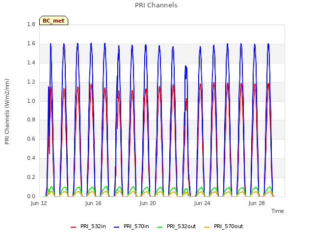 Explore the graph:PRI Channels in a new window