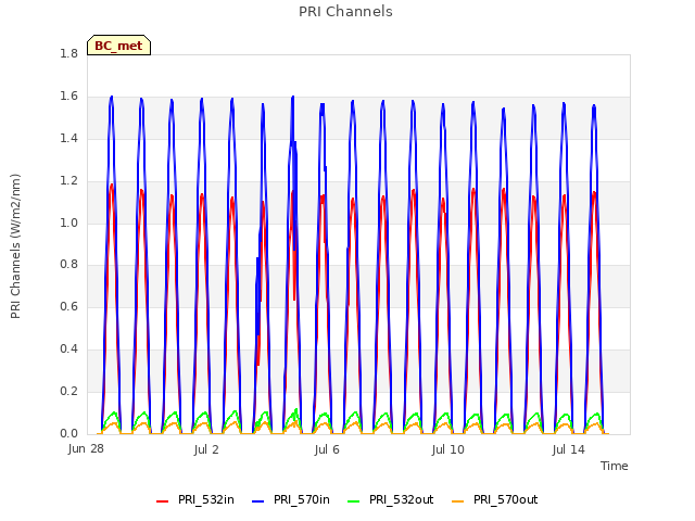 Explore the graph:PRI Channels in a new window