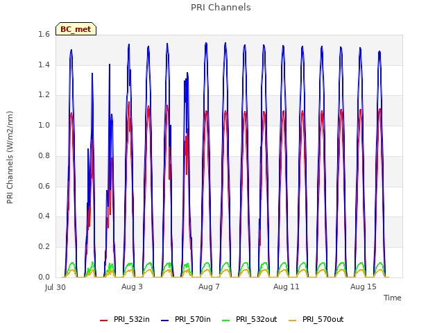 Explore the graph:PRI Channels in a new window