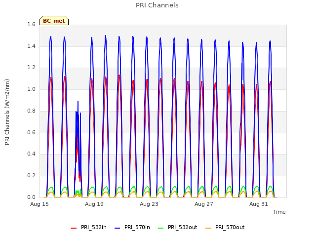 Explore the graph:PRI Channels in a new window