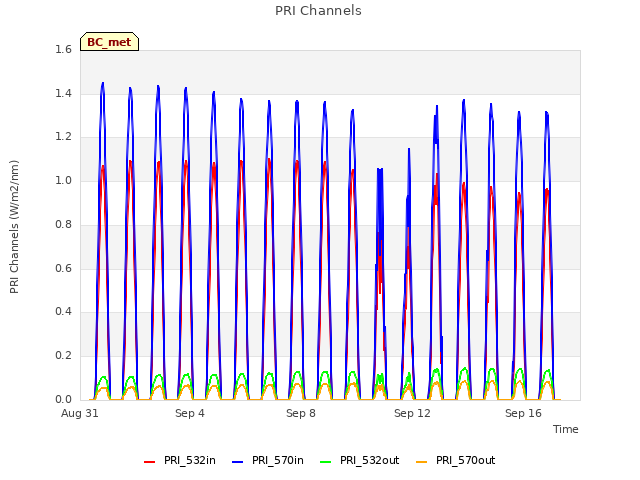 Explore the graph:PRI Channels in a new window