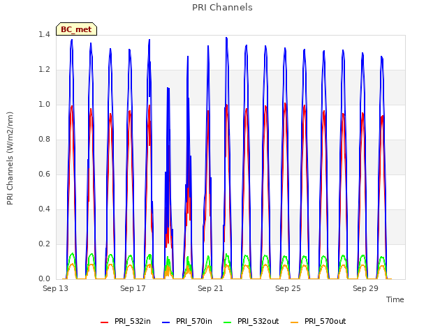 Explore the graph:PRI Channels in a new window